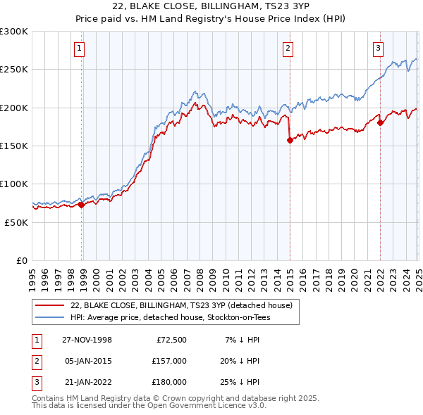 22, BLAKE CLOSE, BILLINGHAM, TS23 3YP: Price paid vs HM Land Registry's House Price Index