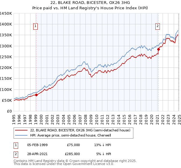 22, BLAKE ROAD, BICESTER, OX26 3HG: Price paid vs HM Land Registry's House Price Index