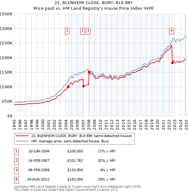 22, BLENHEIM CLOSE, BURY, BL9 8BY: Price paid vs HM Land Registry's House Price Index