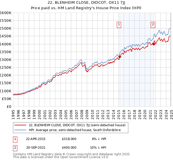 22, BLENHEIM CLOSE, DIDCOT, OX11 7JJ: Price paid vs HM Land Registry's House Price Index