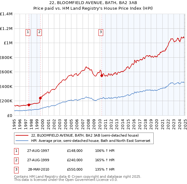 22, BLOOMFIELD AVENUE, BATH, BA2 3AB: Price paid vs HM Land Registry's House Price Index