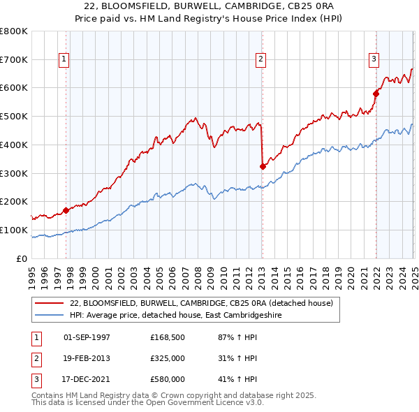 22, BLOOMSFIELD, BURWELL, CAMBRIDGE, CB25 0RA: Price paid vs HM Land Registry's House Price Index