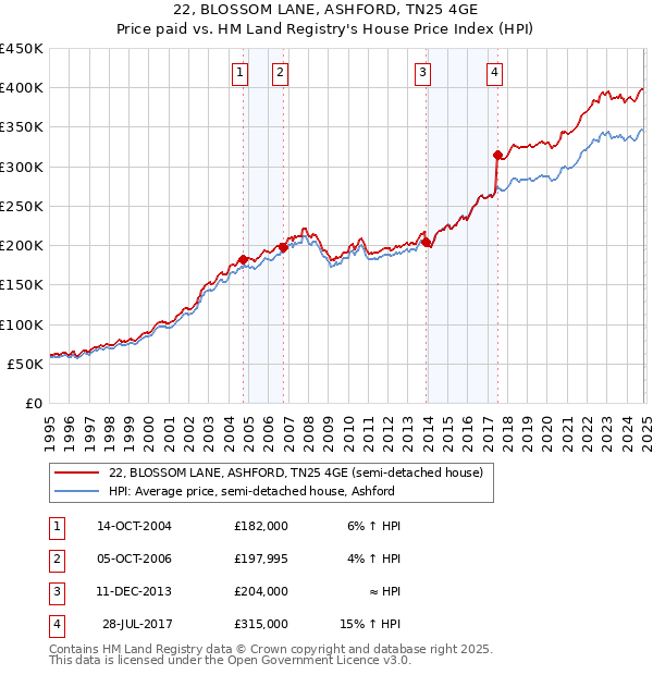 22, BLOSSOM LANE, ASHFORD, TN25 4GE: Price paid vs HM Land Registry's House Price Index