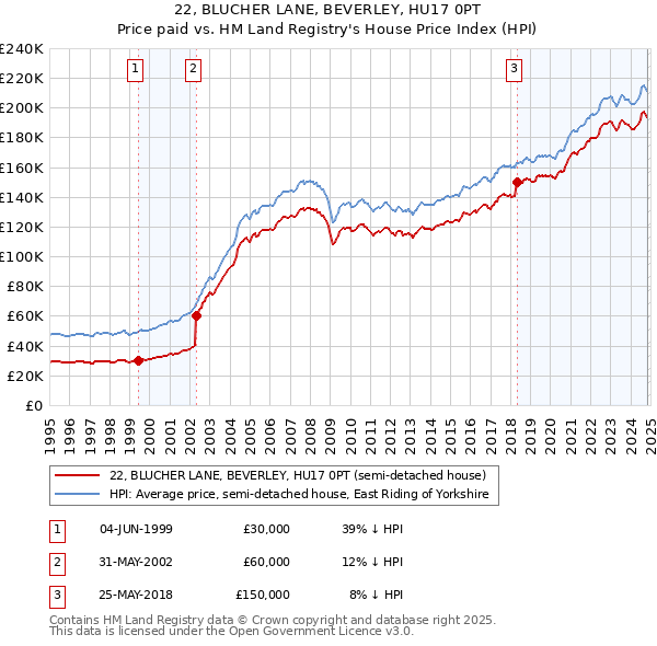 22, BLUCHER LANE, BEVERLEY, HU17 0PT: Price paid vs HM Land Registry's House Price Index