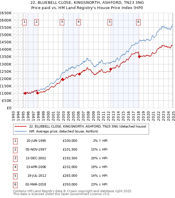 22, BLUEBELL CLOSE, KINGSNORTH, ASHFORD, TN23 3NG: Price paid vs HM Land Registry's House Price Index