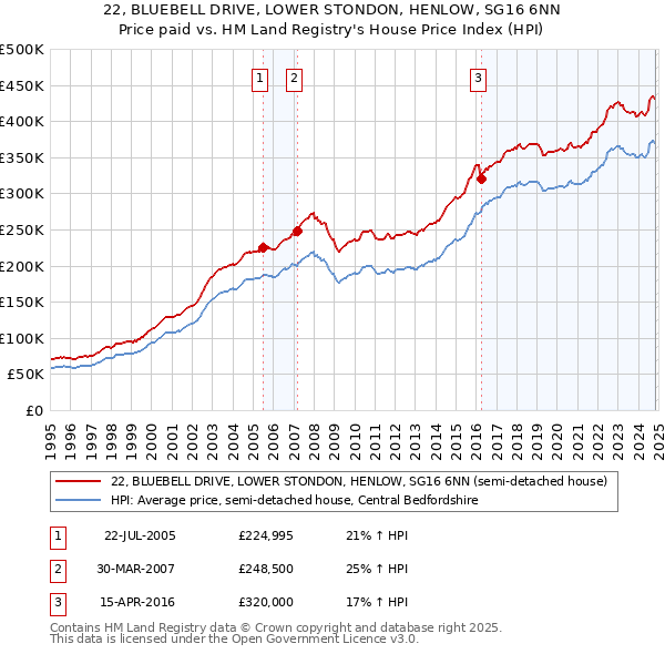 22, BLUEBELL DRIVE, LOWER STONDON, HENLOW, SG16 6NN: Price paid vs HM Land Registry's House Price Index