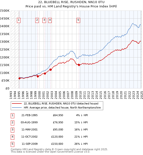 22, BLUEBELL RISE, RUSHDEN, NN10 0TU: Price paid vs HM Land Registry's House Price Index