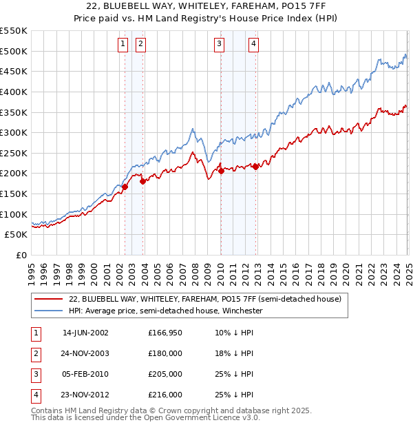 22, BLUEBELL WAY, WHITELEY, FAREHAM, PO15 7FF: Price paid vs HM Land Registry's House Price Index