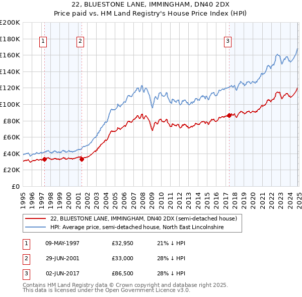 22, BLUESTONE LANE, IMMINGHAM, DN40 2DX: Price paid vs HM Land Registry's House Price Index