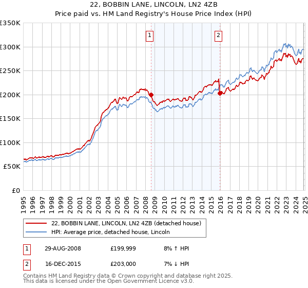 22, BOBBIN LANE, LINCOLN, LN2 4ZB: Price paid vs HM Land Registry's House Price Index