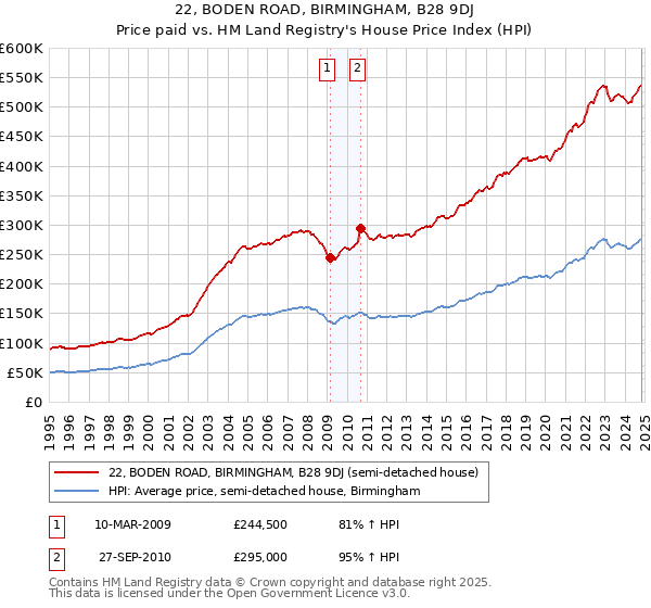 22, BODEN ROAD, BIRMINGHAM, B28 9DJ: Price paid vs HM Land Registry's House Price Index