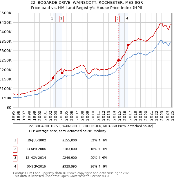 22, BOGARDE DRIVE, WAINSCOTT, ROCHESTER, ME3 8GR: Price paid vs HM Land Registry's House Price Index