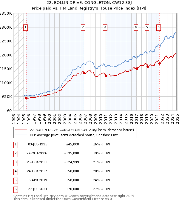 22, BOLLIN DRIVE, CONGLETON, CW12 3SJ: Price paid vs HM Land Registry's House Price Index