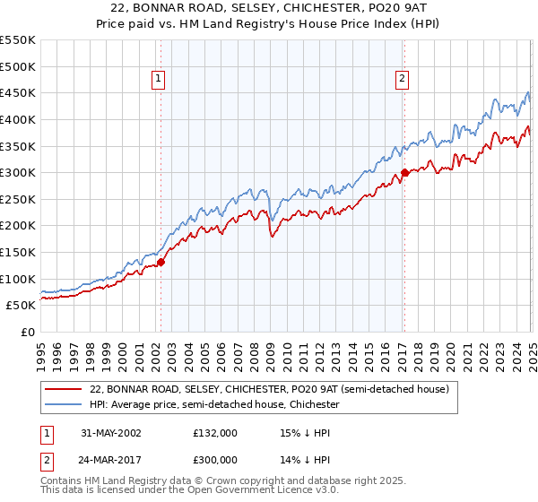 22, BONNAR ROAD, SELSEY, CHICHESTER, PO20 9AT: Price paid vs HM Land Registry's House Price Index