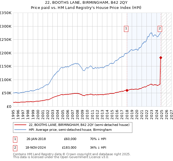 22, BOOTHS LANE, BIRMINGHAM, B42 2QY: Price paid vs HM Land Registry's House Price Index