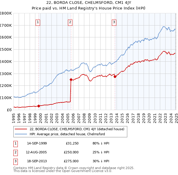 22, BORDA CLOSE, CHELMSFORD, CM1 4JY: Price paid vs HM Land Registry's House Price Index