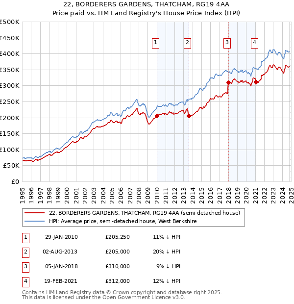 22, BORDERERS GARDENS, THATCHAM, RG19 4AA: Price paid vs HM Land Registry's House Price Index