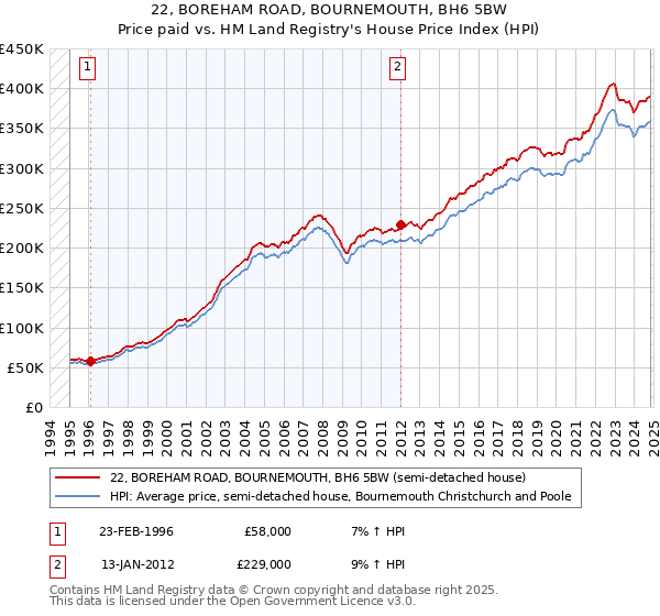 22, BOREHAM ROAD, BOURNEMOUTH, BH6 5BW: Price paid vs HM Land Registry's House Price Index