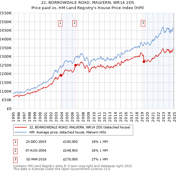 22, BORROWDALE ROAD, MALVERN, WR14 2DS: Price paid vs HM Land Registry's House Price Index