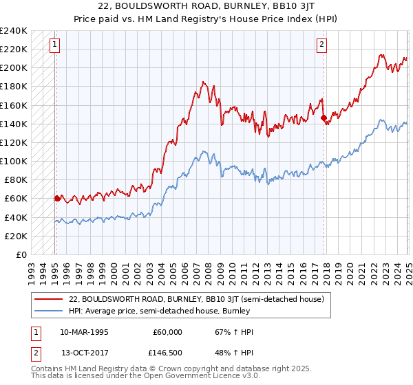 22, BOULDSWORTH ROAD, BURNLEY, BB10 3JT: Price paid vs HM Land Registry's House Price Index