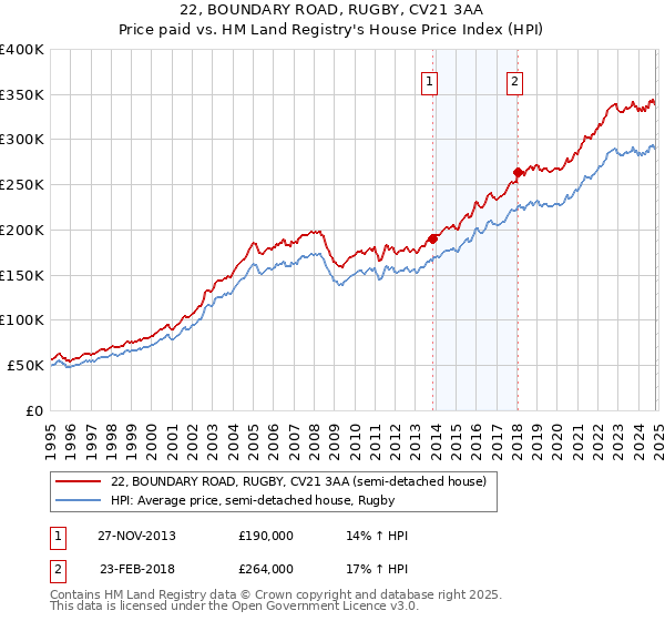 22, BOUNDARY ROAD, RUGBY, CV21 3AA: Price paid vs HM Land Registry's House Price Index