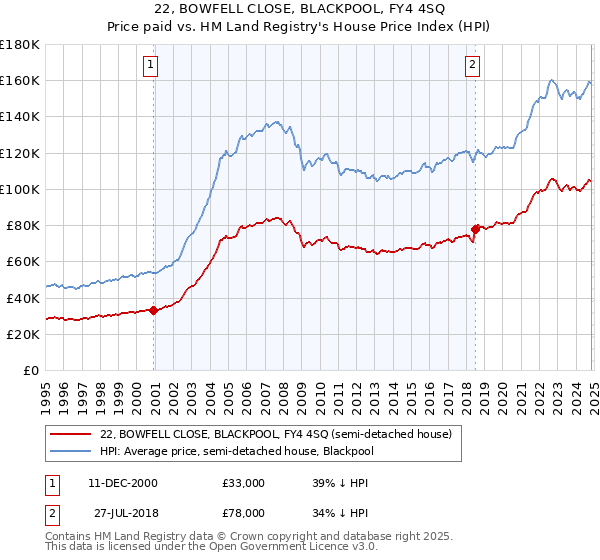 22, BOWFELL CLOSE, BLACKPOOL, FY4 4SQ: Price paid vs HM Land Registry's House Price Index