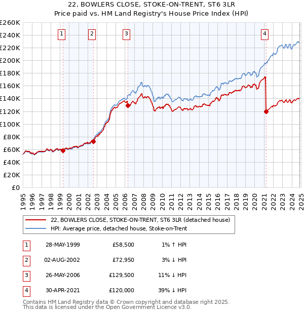 22, BOWLERS CLOSE, STOKE-ON-TRENT, ST6 3LR: Price paid vs HM Land Registry's House Price Index