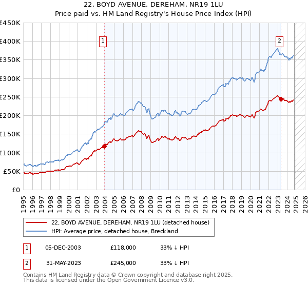 22, BOYD AVENUE, DEREHAM, NR19 1LU: Price paid vs HM Land Registry's House Price Index