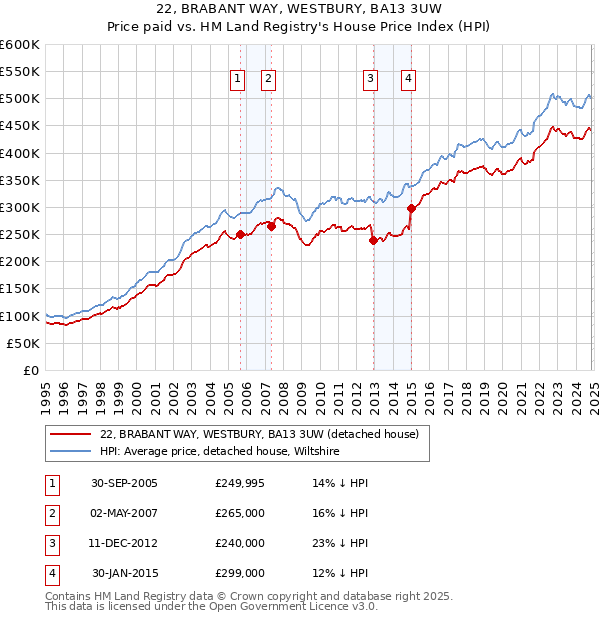 22, BRABANT WAY, WESTBURY, BA13 3UW: Price paid vs HM Land Registry's House Price Index