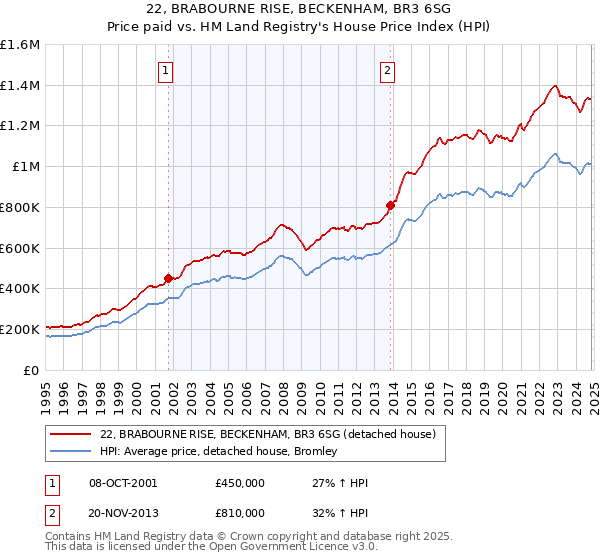 22, BRABOURNE RISE, BECKENHAM, BR3 6SG: Price paid vs HM Land Registry's House Price Index