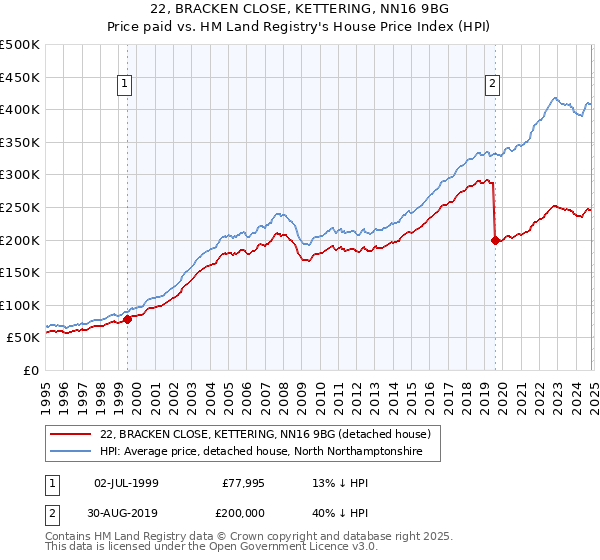 22, BRACKEN CLOSE, KETTERING, NN16 9BG: Price paid vs HM Land Registry's House Price Index