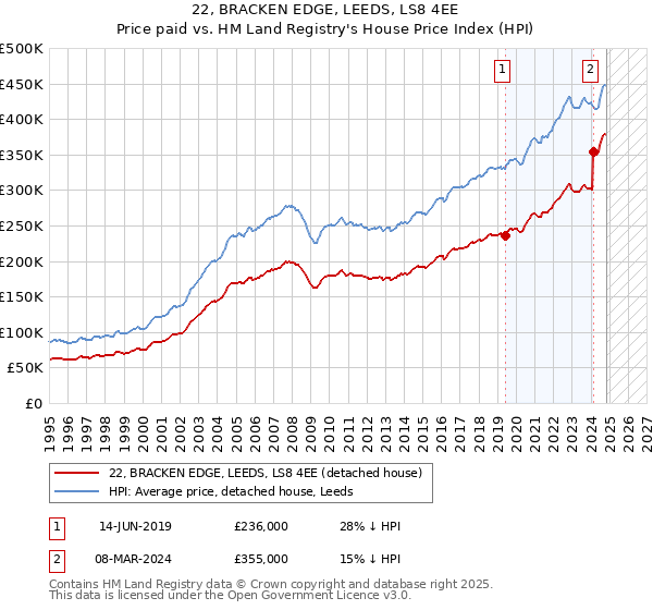 22, BRACKEN EDGE, LEEDS, LS8 4EE: Price paid vs HM Land Registry's House Price Index