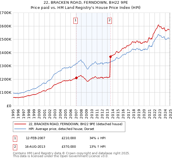 22, BRACKEN ROAD, FERNDOWN, BH22 9PE: Price paid vs HM Land Registry's House Price Index