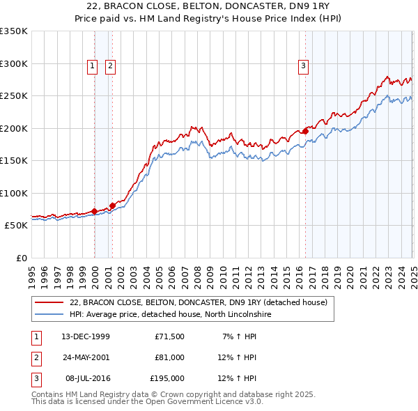 22, BRACON CLOSE, BELTON, DONCASTER, DN9 1RY: Price paid vs HM Land Registry's House Price Index