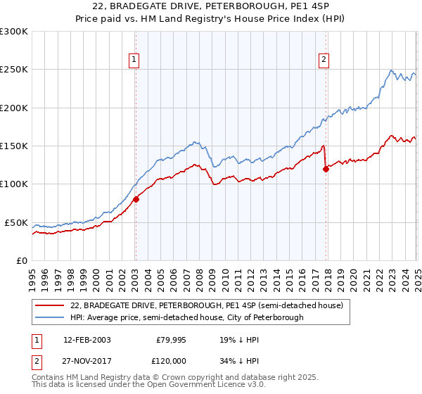 22, BRADEGATE DRIVE, PETERBOROUGH, PE1 4SP: Price paid vs HM Land Registry's House Price Index