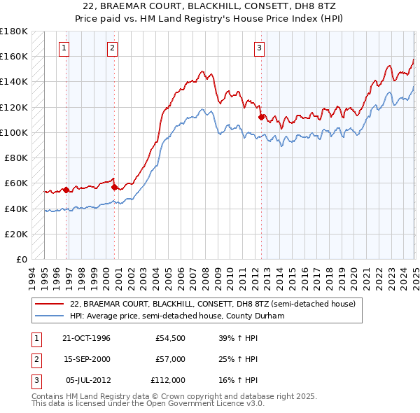 22, BRAEMAR COURT, BLACKHILL, CONSETT, DH8 8TZ: Price paid vs HM Land Registry's House Price Index