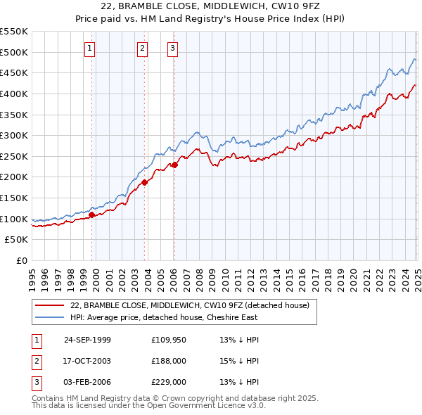 22, BRAMBLE CLOSE, MIDDLEWICH, CW10 9FZ: Price paid vs HM Land Registry's House Price Index