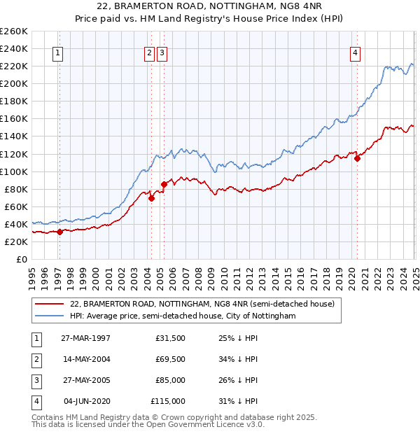 22, BRAMERTON ROAD, NOTTINGHAM, NG8 4NR: Price paid vs HM Land Registry's House Price Index