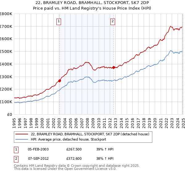 22, BRAMLEY ROAD, BRAMHALL, STOCKPORT, SK7 2DP: Price paid vs HM Land Registry's House Price Index