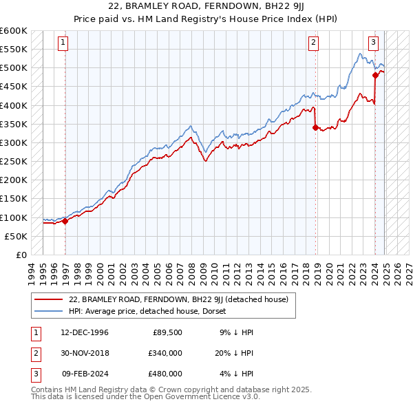 22, BRAMLEY ROAD, FERNDOWN, BH22 9JJ: Price paid vs HM Land Registry's House Price Index