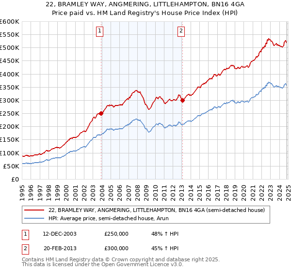 22, BRAMLEY WAY, ANGMERING, LITTLEHAMPTON, BN16 4GA: Price paid vs HM Land Registry's House Price Index