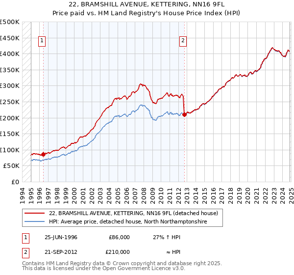 22, BRAMSHILL AVENUE, KETTERING, NN16 9FL: Price paid vs HM Land Registry's House Price Index