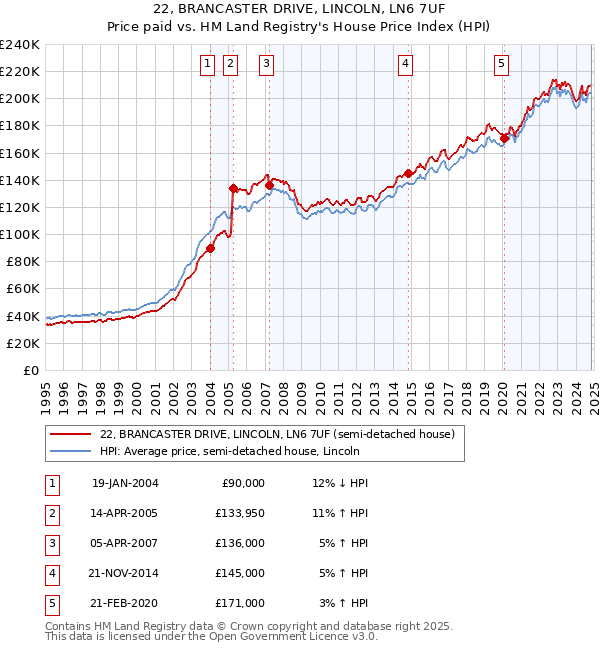 22, BRANCASTER DRIVE, LINCOLN, LN6 7UF: Price paid vs HM Land Registry's House Price Index