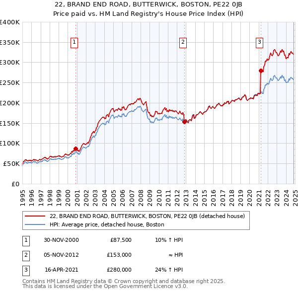 22, BRAND END ROAD, BUTTERWICK, BOSTON, PE22 0JB: Price paid vs HM Land Registry's House Price Index