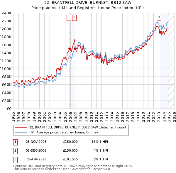 22, BRANTFELL DRIVE, BURNLEY, BB12 8AW: Price paid vs HM Land Registry's House Price Index