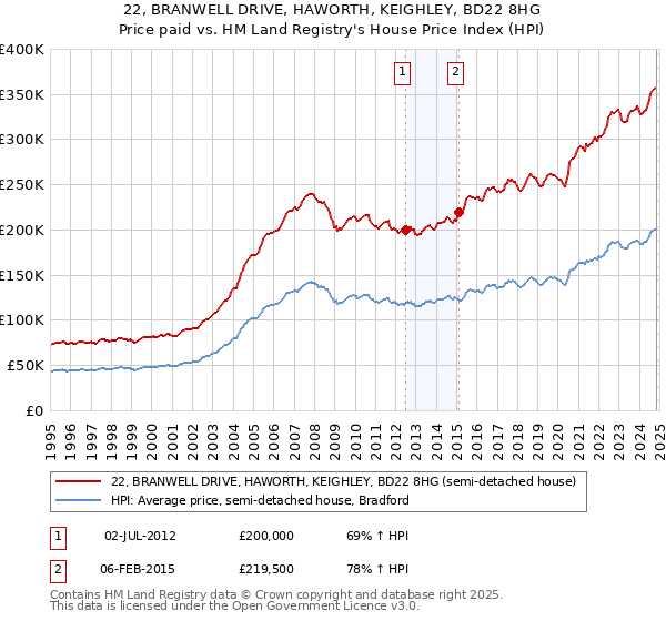 22, BRANWELL DRIVE, HAWORTH, KEIGHLEY, BD22 8HG: Price paid vs HM Land Registry's House Price Index