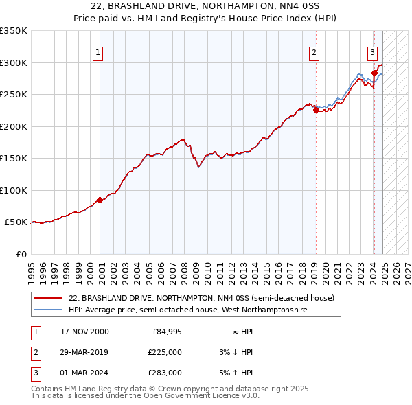 22, BRASHLAND DRIVE, NORTHAMPTON, NN4 0SS: Price paid vs HM Land Registry's House Price Index