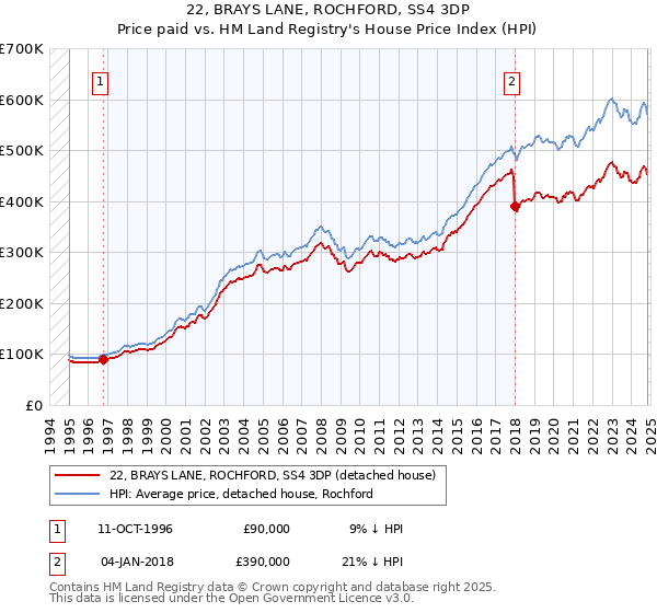 22, BRAYS LANE, ROCHFORD, SS4 3DP: Price paid vs HM Land Registry's House Price Index