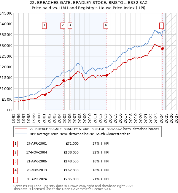 22, BREACHES GATE, BRADLEY STOKE, BRISTOL, BS32 8AZ: Price paid vs HM Land Registry's House Price Index