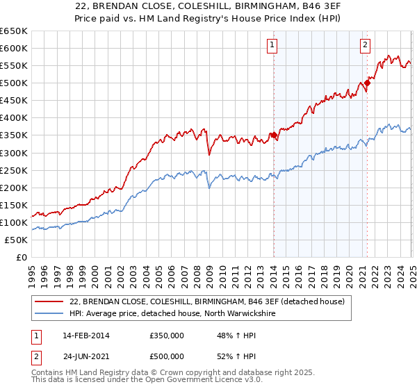 22, BRENDAN CLOSE, COLESHILL, BIRMINGHAM, B46 3EF: Price paid vs HM Land Registry's House Price Index